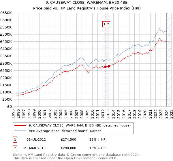 9, CAUSEWAY CLOSE, WAREHAM, BH20 4BE: Price paid vs HM Land Registry's House Price Index