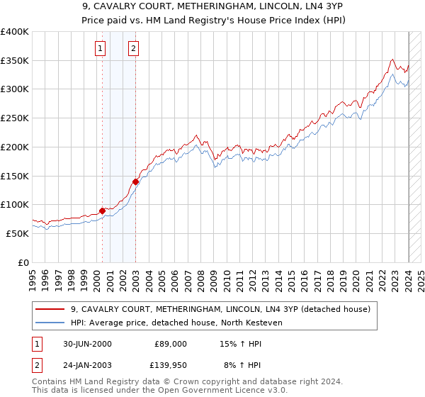 9, CAVALRY COURT, METHERINGHAM, LINCOLN, LN4 3YP: Price paid vs HM Land Registry's House Price Index