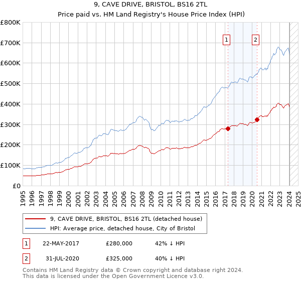 9, CAVE DRIVE, BRISTOL, BS16 2TL: Price paid vs HM Land Registry's House Price Index