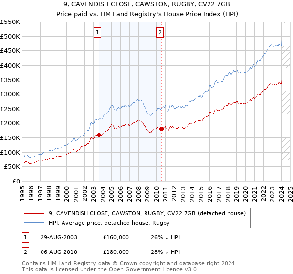 9, CAVENDISH CLOSE, CAWSTON, RUGBY, CV22 7GB: Price paid vs HM Land Registry's House Price Index