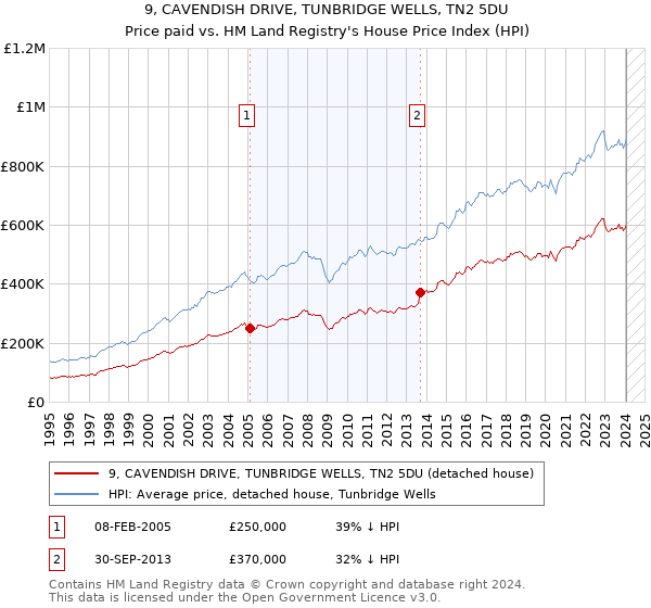 9, CAVENDISH DRIVE, TUNBRIDGE WELLS, TN2 5DU: Price paid vs HM Land Registry's House Price Index