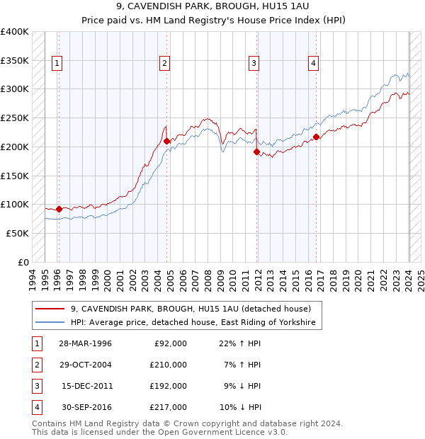 9, CAVENDISH PARK, BROUGH, HU15 1AU: Price paid vs HM Land Registry's House Price Index