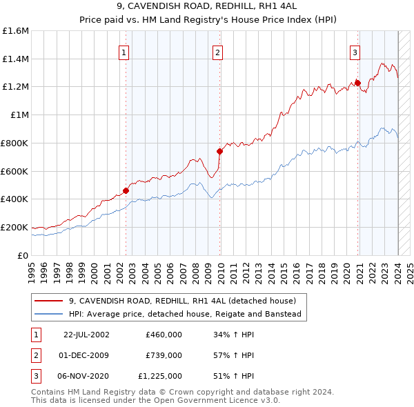 9, CAVENDISH ROAD, REDHILL, RH1 4AL: Price paid vs HM Land Registry's House Price Index