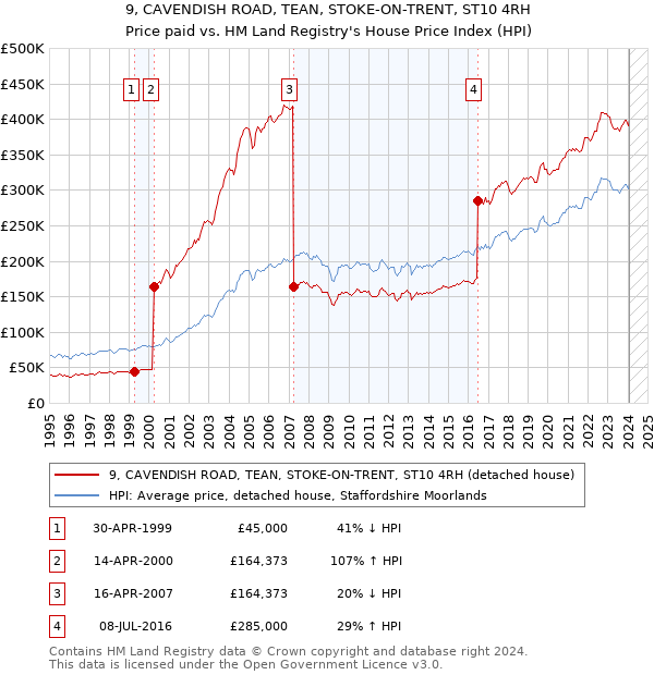 9, CAVENDISH ROAD, TEAN, STOKE-ON-TRENT, ST10 4RH: Price paid vs HM Land Registry's House Price Index