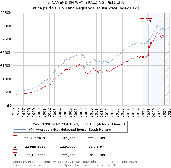 9, CAVENDISH WAY, SPALDING, PE11 1PX: Price paid vs HM Land Registry's House Price Index