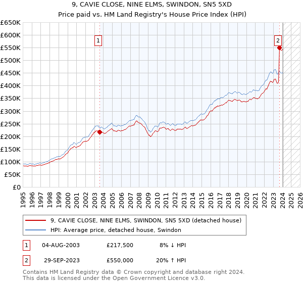 9, CAVIE CLOSE, NINE ELMS, SWINDON, SN5 5XD: Price paid vs HM Land Registry's House Price Index