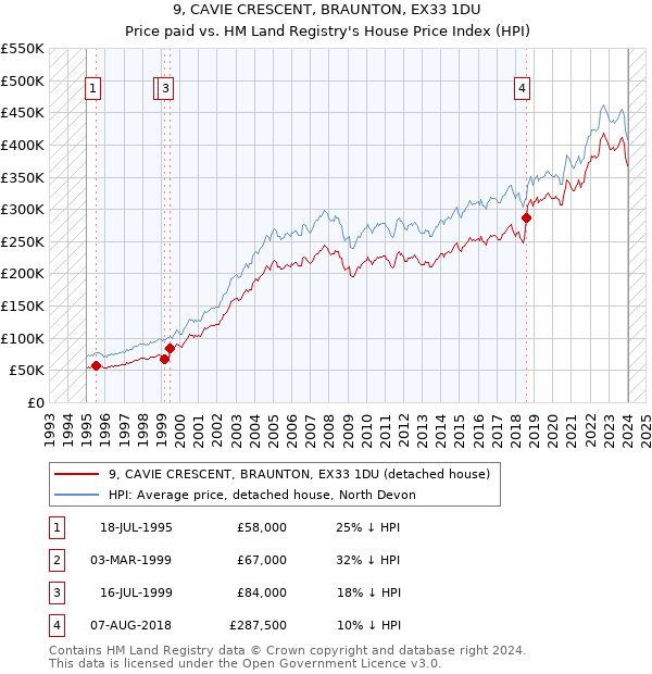 9, CAVIE CRESCENT, BRAUNTON, EX33 1DU: Price paid vs HM Land Registry's House Price Index