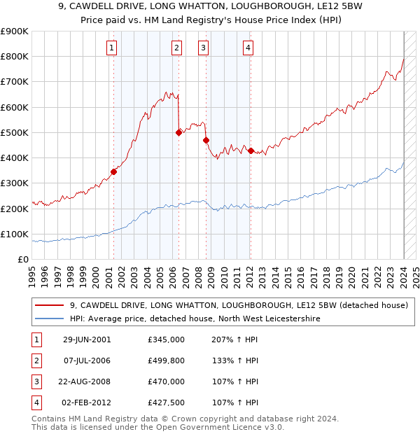 9, CAWDELL DRIVE, LONG WHATTON, LOUGHBOROUGH, LE12 5BW: Price paid vs HM Land Registry's House Price Index