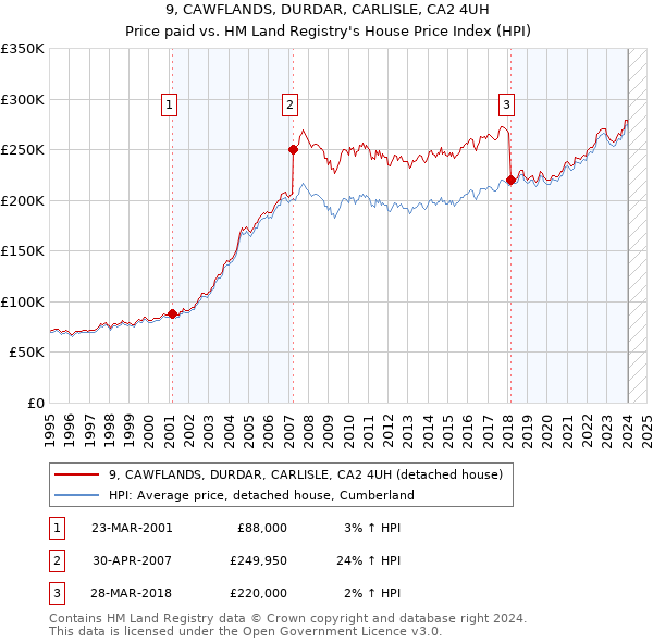 9, CAWFLANDS, DURDAR, CARLISLE, CA2 4UH: Price paid vs HM Land Registry's House Price Index