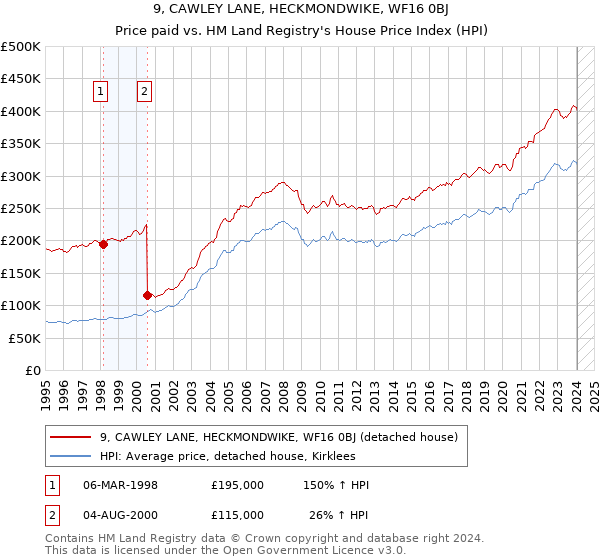 9, CAWLEY LANE, HECKMONDWIKE, WF16 0BJ: Price paid vs HM Land Registry's House Price Index