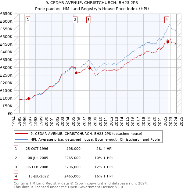 9, CEDAR AVENUE, CHRISTCHURCH, BH23 2PS: Price paid vs HM Land Registry's House Price Index