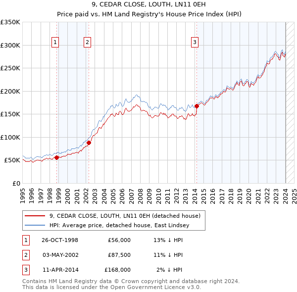 9, CEDAR CLOSE, LOUTH, LN11 0EH: Price paid vs HM Land Registry's House Price Index