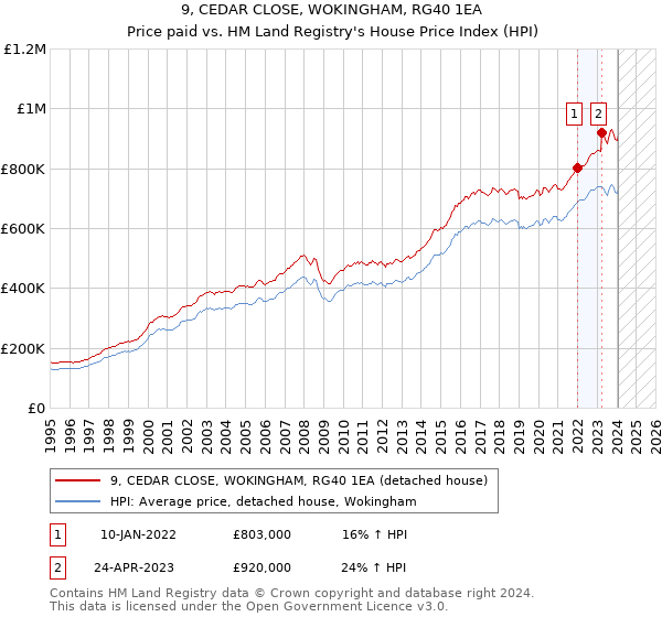 9, CEDAR CLOSE, WOKINGHAM, RG40 1EA: Price paid vs HM Land Registry's House Price Index