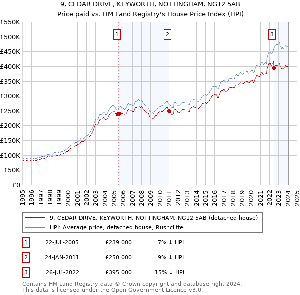 9, CEDAR DRIVE, KEYWORTH, NOTTINGHAM, NG12 5AB: Price paid vs HM Land Registry's House Price Index