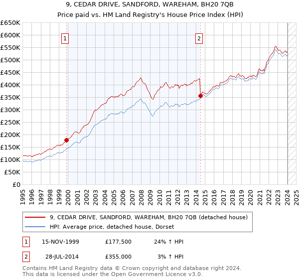 9, CEDAR DRIVE, SANDFORD, WAREHAM, BH20 7QB: Price paid vs HM Land Registry's House Price Index
