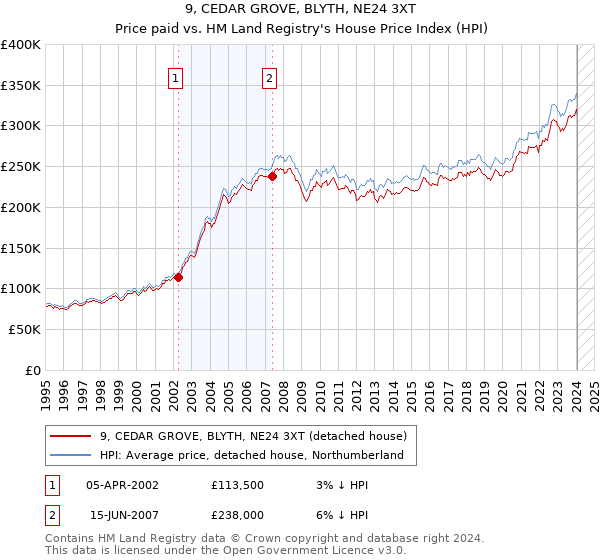 9, CEDAR GROVE, BLYTH, NE24 3XT: Price paid vs HM Land Registry's House Price Index