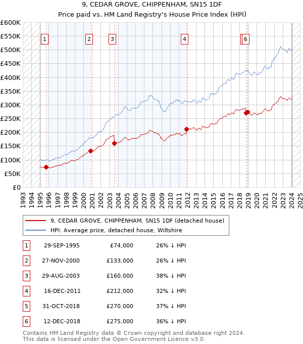 9, CEDAR GROVE, CHIPPENHAM, SN15 1DF: Price paid vs HM Land Registry's House Price Index