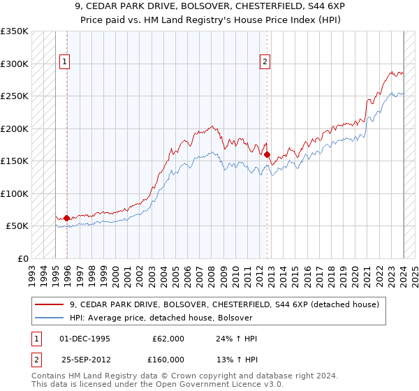 9, CEDAR PARK DRIVE, BOLSOVER, CHESTERFIELD, S44 6XP: Price paid vs HM Land Registry's House Price Index