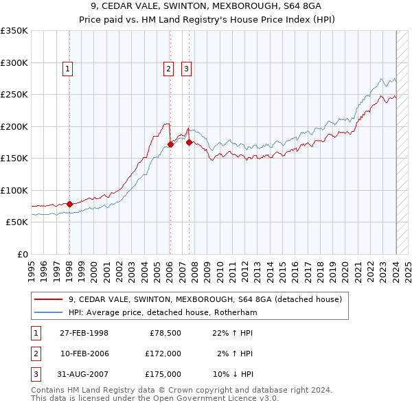 9, CEDAR VALE, SWINTON, MEXBOROUGH, S64 8GA: Price paid vs HM Land Registry's House Price Index