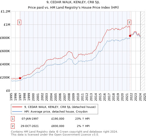 9, CEDAR WALK, KENLEY, CR8 5JL: Price paid vs HM Land Registry's House Price Index