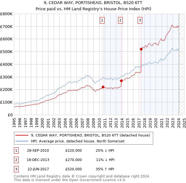 9, CEDAR WAY, PORTISHEAD, BRISTOL, BS20 6TT: Price paid vs HM Land Registry's House Price Index