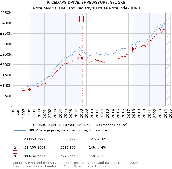 9, CEDARS DRIVE, SHREWSBURY, SY1 2RB: Price paid vs HM Land Registry's House Price Index