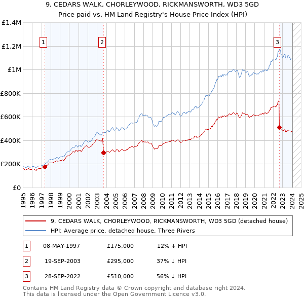 9, CEDARS WALK, CHORLEYWOOD, RICKMANSWORTH, WD3 5GD: Price paid vs HM Land Registry's House Price Index