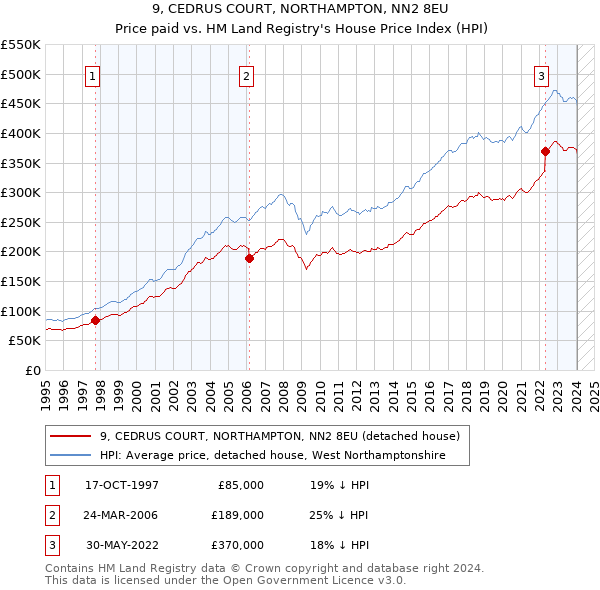 9, CEDRUS COURT, NORTHAMPTON, NN2 8EU: Price paid vs HM Land Registry's House Price Index