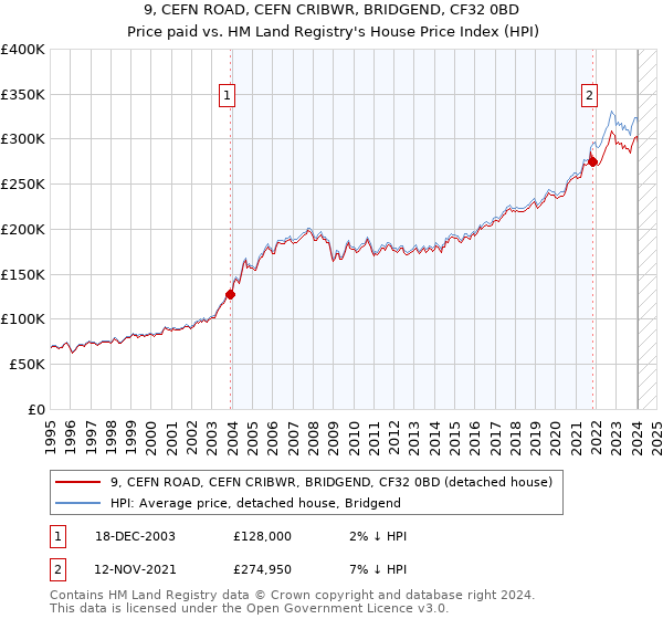 9, CEFN ROAD, CEFN CRIBWR, BRIDGEND, CF32 0BD: Price paid vs HM Land Registry's House Price Index
