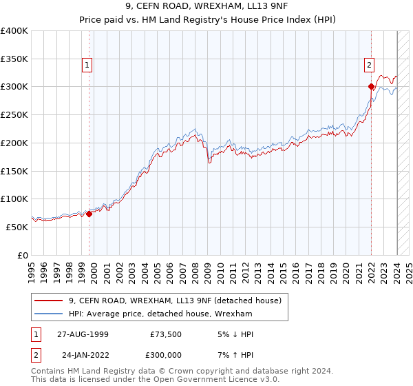 9, CEFN ROAD, WREXHAM, LL13 9NF: Price paid vs HM Land Registry's House Price Index