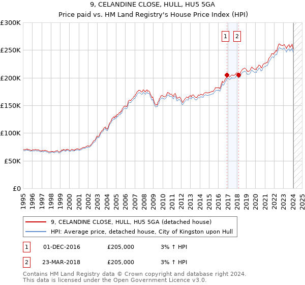 9, CELANDINE CLOSE, HULL, HU5 5GA: Price paid vs HM Land Registry's House Price Index