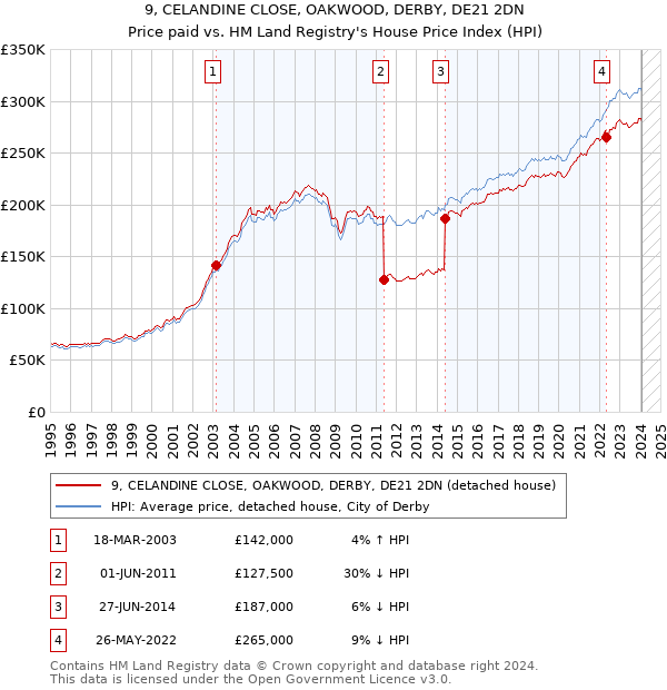 9, CELANDINE CLOSE, OAKWOOD, DERBY, DE21 2DN: Price paid vs HM Land Registry's House Price Index