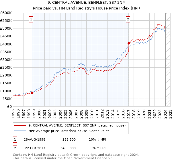 9, CENTRAL AVENUE, BENFLEET, SS7 2NP: Price paid vs HM Land Registry's House Price Index