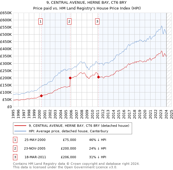 9, CENTRAL AVENUE, HERNE BAY, CT6 8RY: Price paid vs HM Land Registry's House Price Index