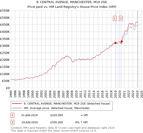 9, CENTRAL AVENUE, MANCHESTER, M19 2GE: Price paid vs HM Land Registry's House Price Index