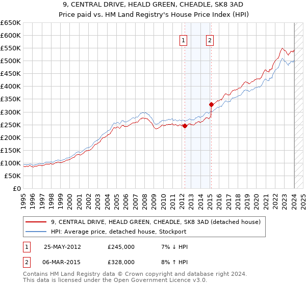 9, CENTRAL DRIVE, HEALD GREEN, CHEADLE, SK8 3AD: Price paid vs HM Land Registry's House Price Index