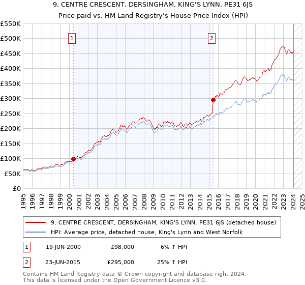 9, CENTRE CRESCENT, DERSINGHAM, KING'S LYNN, PE31 6JS: Price paid vs HM Land Registry's House Price Index
