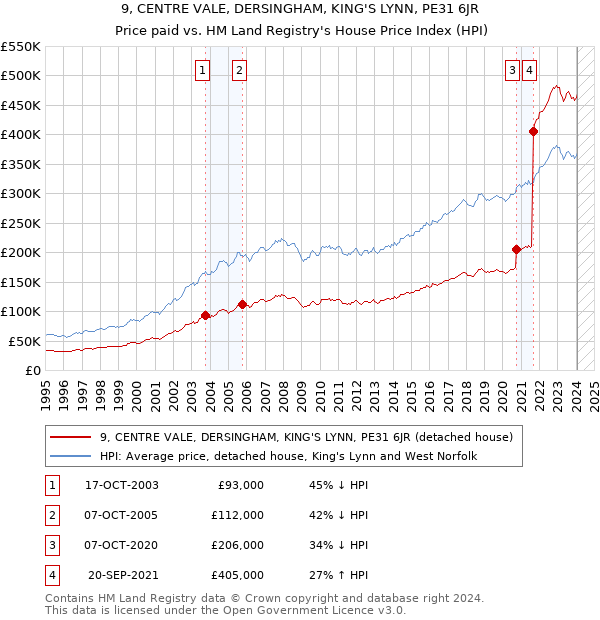 9, CENTRE VALE, DERSINGHAM, KING'S LYNN, PE31 6JR: Price paid vs HM Land Registry's House Price Index