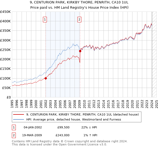 9, CENTURION PARK, KIRKBY THORE, PENRITH, CA10 1UL: Price paid vs HM Land Registry's House Price Index