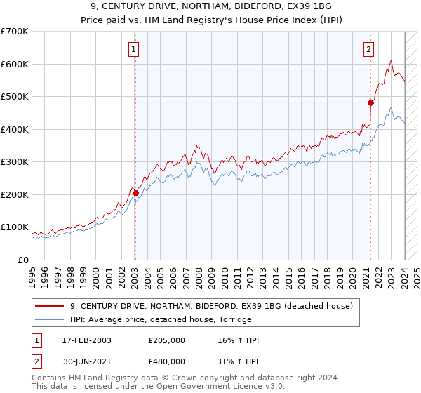 9, CENTURY DRIVE, NORTHAM, BIDEFORD, EX39 1BG: Price paid vs HM Land Registry's House Price Index
