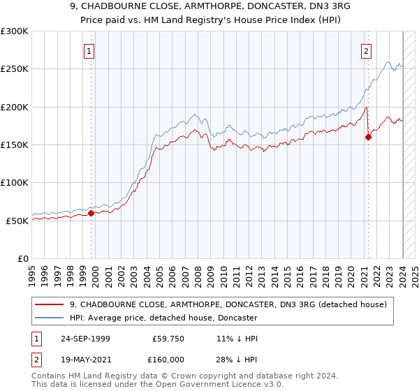 9, CHADBOURNE CLOSE, ARMTHORPE, DONCASTER, DN3 3RG: Price paid vs HM Land Registry's House Price Index