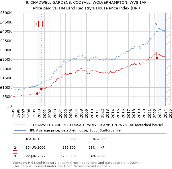 9, CHADWELL GARDENS, CODSALL, WOLVERHAMPTON, WV8 1AF: Price paid vs HM Land Registry's House Price Index