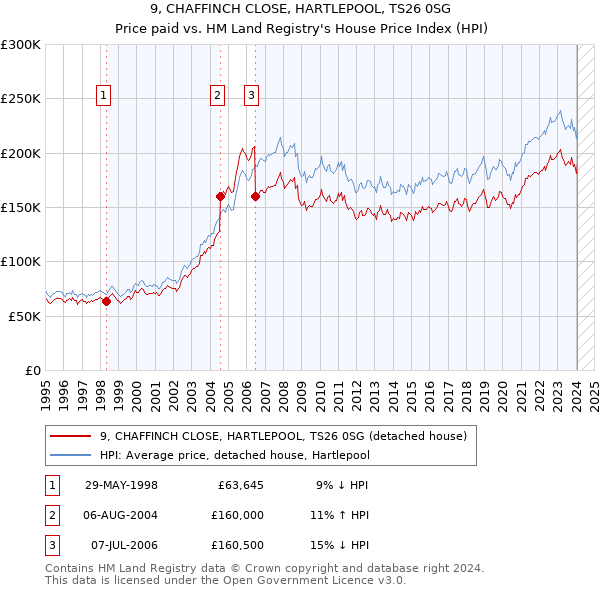 9, CHAFFINCH CLOSE, HARTLEPOOL, TS26 0SG: Price paid vs HM Land Registry's House Price Index