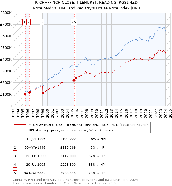 9, CHAFFINCH CLOSE, TILEHURST, READING, RG31 4ZD: Price paid vs HM Land Registry's House Price Index