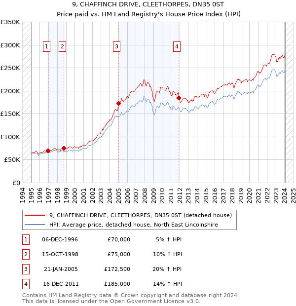 9, CHAFFINCH DRIVE, CLEETHORPES, DN35 0ST: Price paid vs HM Land Registry's House Price Index