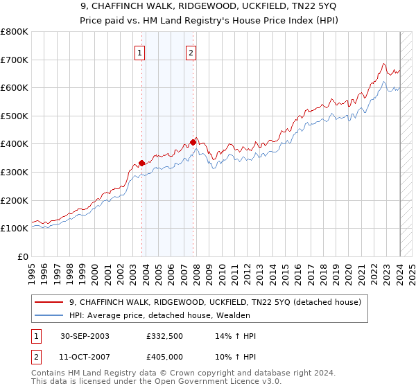 9, CHAFFINCH WALK, RIDGEWOOD, UCKFIELD, TN22 5YQ: Price paid vs HM Land Registry's House Price Index