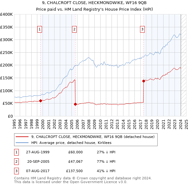 9, CHALCROFT CLOSE, HECKMONDWIKE, WF16 9QB: Price paid vs HM Land Registry's House Price Index