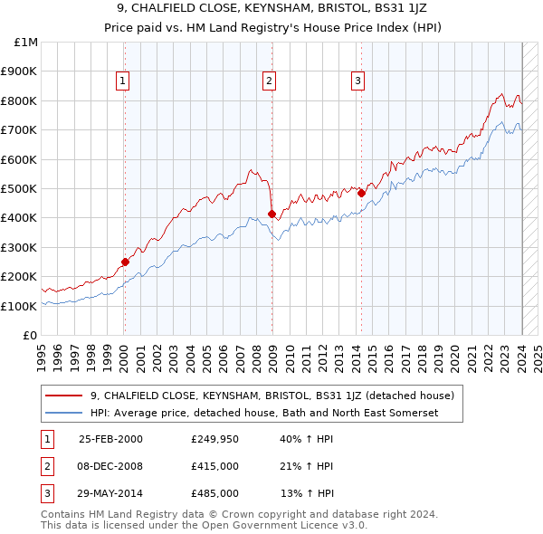 9, CHALFIELD CLOSE, KEYNSHAM, BRISTOL, BS31 1JZ: Price paid vs HM Land Registry's House Price Index