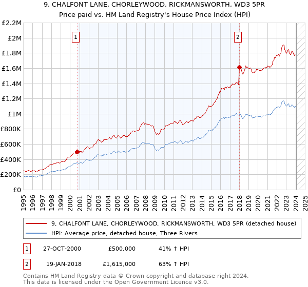 9, CHALFONT LANE, CHORLEYWOOD, RICKMANSWORTH, WD3 5PR: Price paid vs HM Land Registry's House Price Index