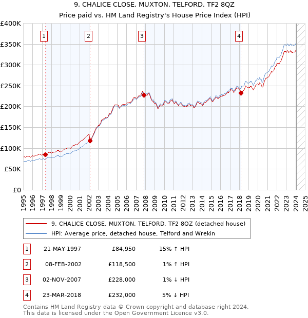 9, CHALICE CLOSE, MUXTON, TELFORD, TF2 8QZ: Price paid vs HM Land Registry's House Price Index